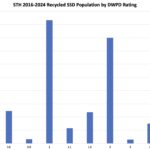 STH 2016 2024 Recycled SSD Population By DWPD Rating