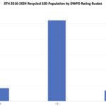 STH 2016 2024 Recycled SSD Population By DWPD Rating Bucket