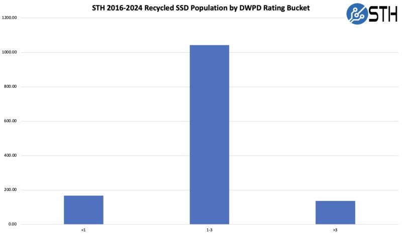 STH 2016 2024 Recycled SSD Population By DWPD Rating Bucket