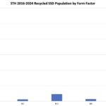 STH 2016 2024 Recycled SSD Population By Form Factor