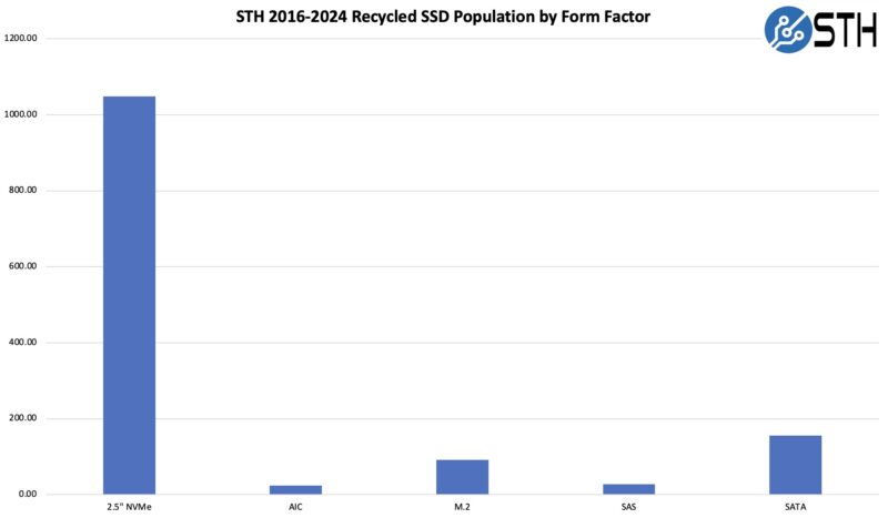 STH 2016 2024 Recycled SSD Population By Form Factor