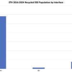 STH 2016 2024 Recycled SSD Population By Interface