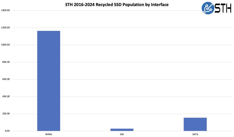 STH 2016 2024 Recycled SSD Population By Interface