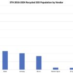 STH 2016 2024 Recycled SSD Population By Vendor