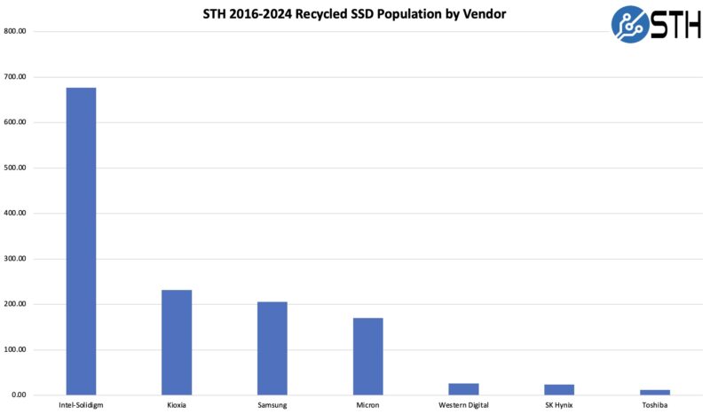 STH 2016 2024 Recycled SSD Population By Vendor