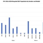 STH 2016 2024 Recycled SSD Population By Vendor And Model