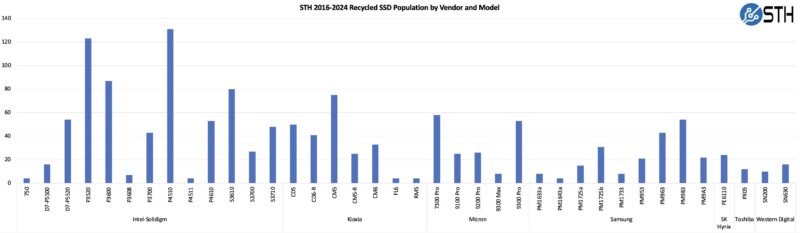 STH 2016 2024 Recycled SSD Population By Vendor And Model