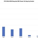 STH 2016 2024 Recycled SSD Power On Days By Vendor