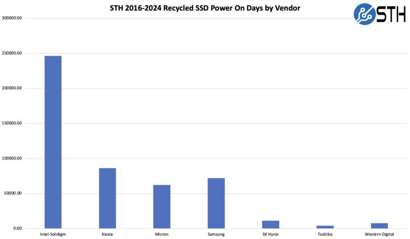 STH 2016 2024 Recycled SSD Power On Days By Vendor