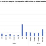 STH 2016 2024 SSD Population DWPD Actual By Vendor And Model