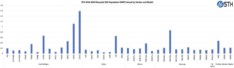 STH 2016 2024 SSD Population DWPD Actual By Vendor And Model