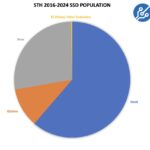 STH 2016 2024 SSD Population Starting