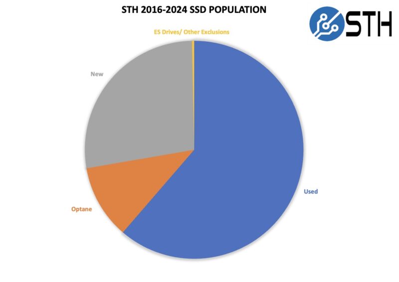 STH 2016 2024 SSD Population Starting