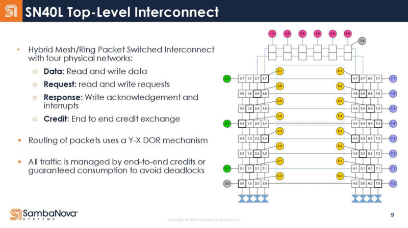 Sambanova SN40L Hot Chips 2024_Page_09