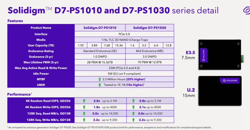 Solidigm D7 PS1010 And D7 PS1030 Specs