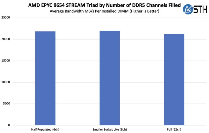 AMD EPYC Stream Triad by Number of Memory Channels Filled Average Bandwidth Per DIMM