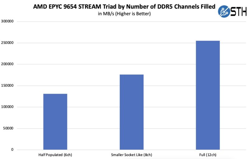 AMD EPYC Stream Triad by Number of Memory Channels Filled Bandwidth