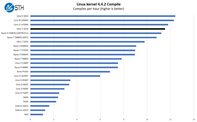 ASUS NUC 14 Pro Linux Kernel Compile Benchmark