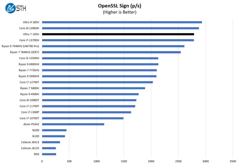 ASUS NUC 14 Pro OpenSSL Sign Benchmark