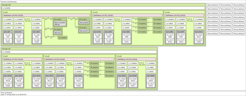 Topologi Intel Xeon 6980P Ganda 3 Node NUMA Per CPU