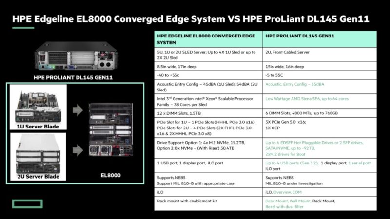 HPE ProLiant DL145 Gen11 Versus EdgeLine EL8000