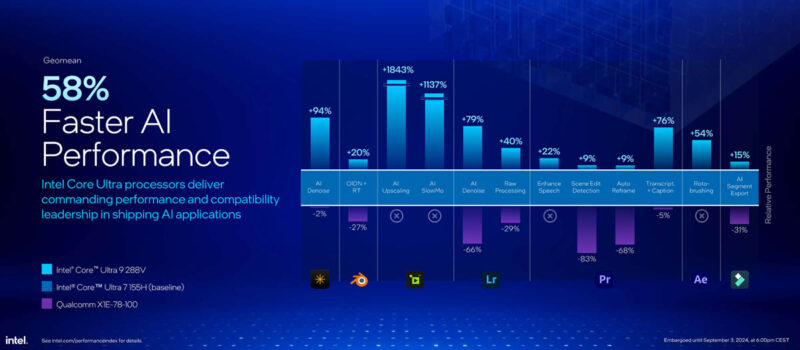 Intel Core Ultra 200V Series Lunar Lake Launch Faster AI Performance