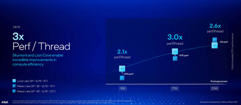 Intel Core Ultra 200V Series Lunar Lake Launch Performance Per Thread