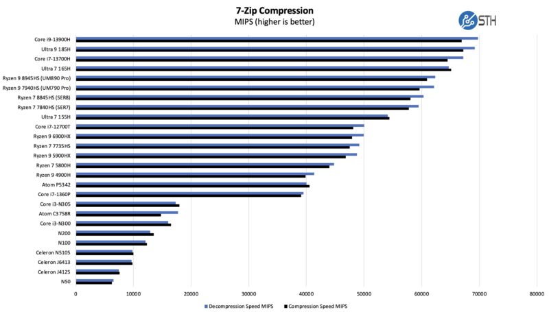 Intel Core Ultra 7 155H 7zip Benchmark