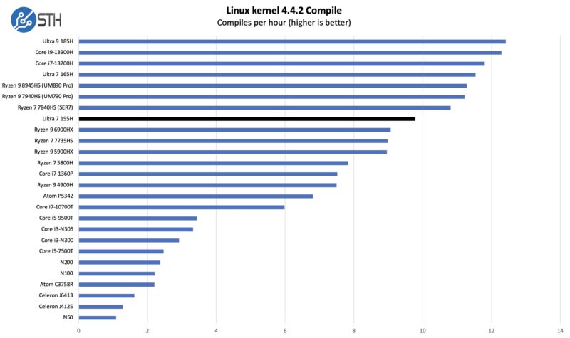 Intel Core Ultra 7 155H Linux Kernel Compile Benchmark