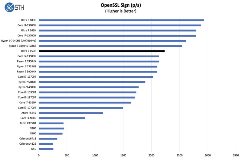 Intel Core Ultra 7 155H OpenSSL Sign Benchmark