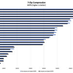 Intel Core i3-N305 vs N5105 7Zip