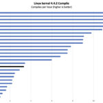 Intel Core i3-N305 vs N5105 Linux Kernel Compile Benchmark