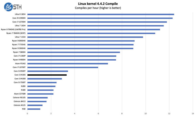 Intel Core i3-N305 vs N5105 Linux Kernel Compile Benchmark