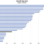 Intel Core i3-N305 vs N5105 OpenSSL Sign