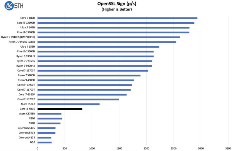 Intel Core i3-N305 vs N5105 OpenSSL Sign