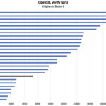 Intel Core i3-N305 vs N5105 OpenSSL Verify