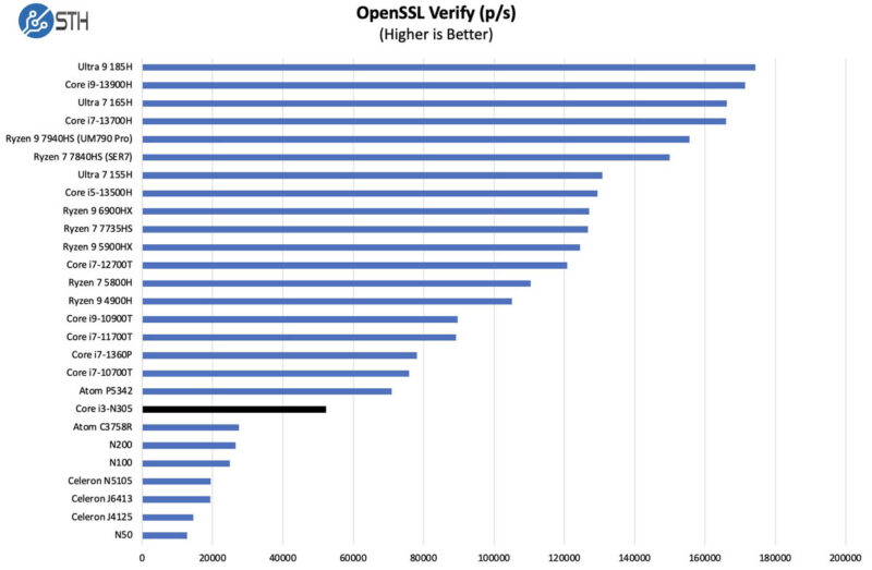 Intel Core i3-N305 vs N5105 OpenSSL Verify