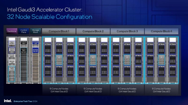 Intel Gaudi 3 32 Node Configuration