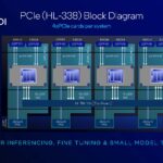 Intel Gaudi 3 Launch PCIe CEM HL 338 Block Diagram