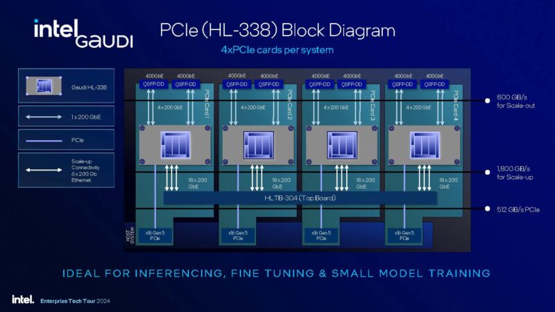 Intel Gaudi 3 Launch PCIe CEM HL 338 Block Diagram