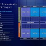 Intel Gaudi 3 Launch Spec And Block Diagram