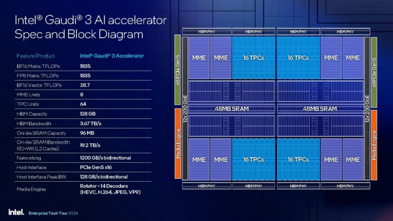 Intel Gaudi 3 Launch Spec And Block Diagram