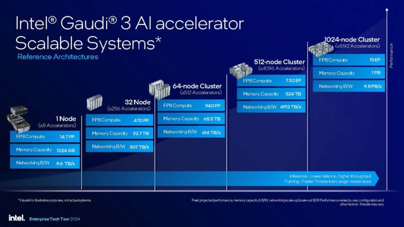 Intel Gaudi 3 Scalable System Blocks