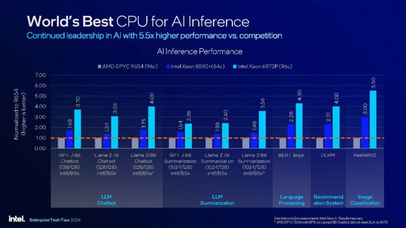 Intel Xeon 6 Granite Rapids AP Launch AI Performance