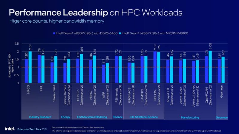 Intel Xeon 6 Granite Rapids AP Launch Performance On HPC Worklaods With MRDIMMs