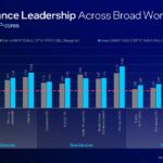 Intel Xeon 6 Granite Rapids AP Launch Performance To Bergamo And Genoa