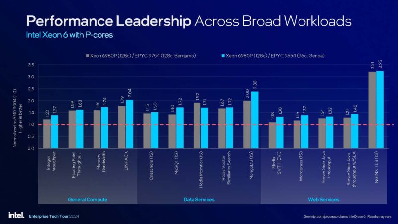 Intel Xeon 6 Granite Rapids AP Launch Performance To Bergamo And Genoa