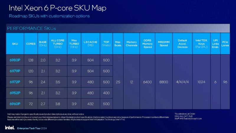 Intel Xeon 6 Granite Rapids AP Launch SKUs