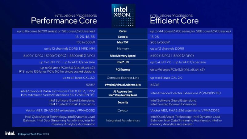 Intel Xeon 6 Granite Rapids AP Launch Xeon 6 Family Specs