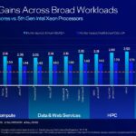 Intel Xeon 6 Granite Rapids AP Launch Xeon 6 To 5th Gen